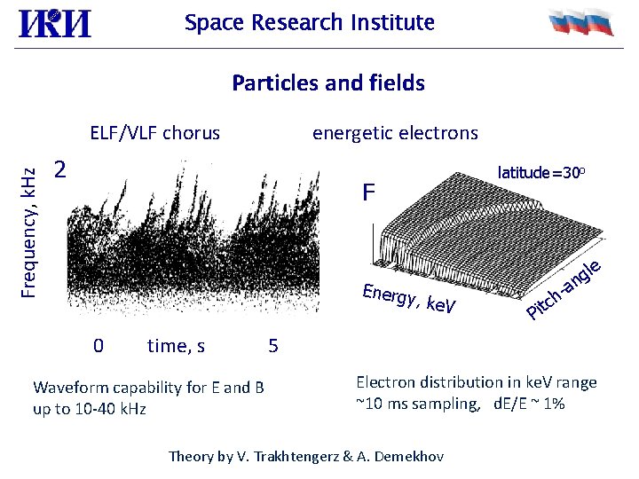 Space Research Institute Particles and fields Frequency, k. Hz ELF/VLF chorus energetic electrons 2