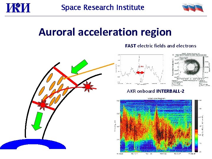 Space Research Institute Auroral acceleration region FAST electric fields and electrons 1 ms AKR
