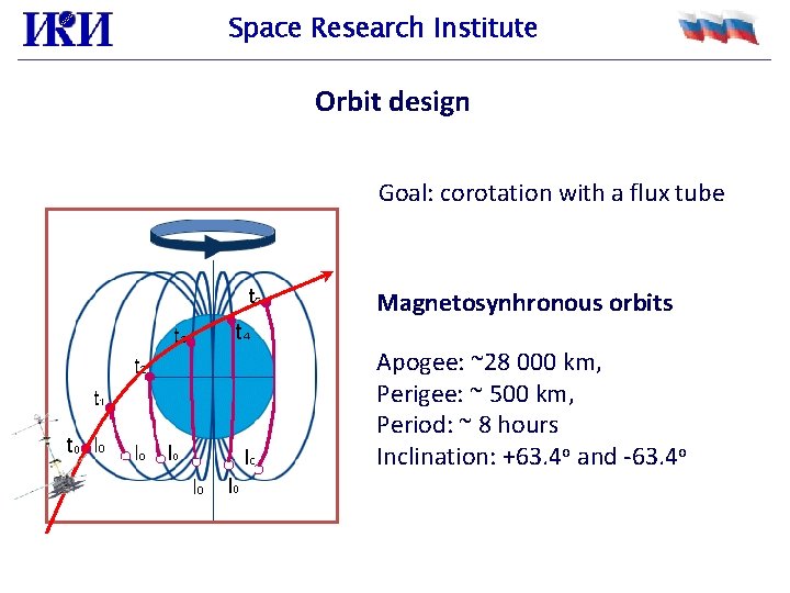 Space Research Institute Orbit design Goal: corotation with a flux tube Magnetosynhronous orbits Apogee: