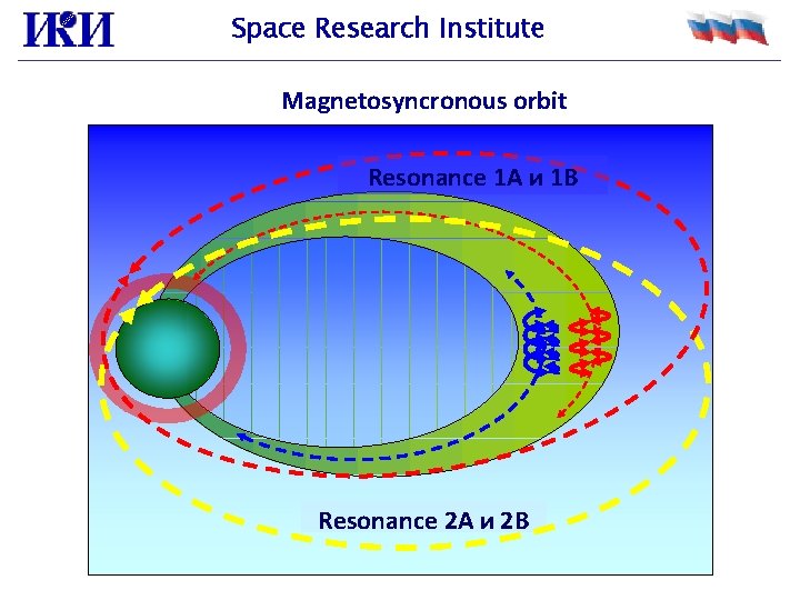 Space Research Institute Magnetosyncronous orbit Resonance 1 А и 1 В Resonance 2 А