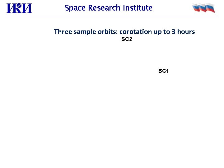Space Research Institute Three sample orbits: corotation up to 3 hours SC 2 SC