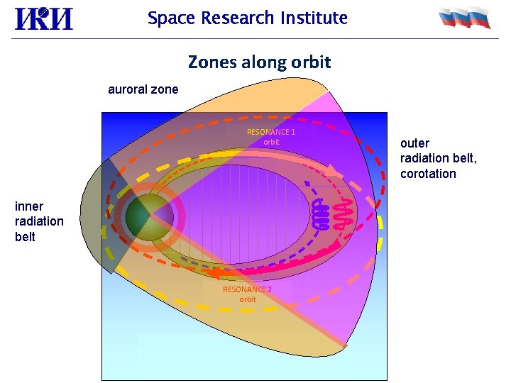 Space Research Institute Zones along orbit auroral zone RESONANCE 1 orbit inner radiation belt