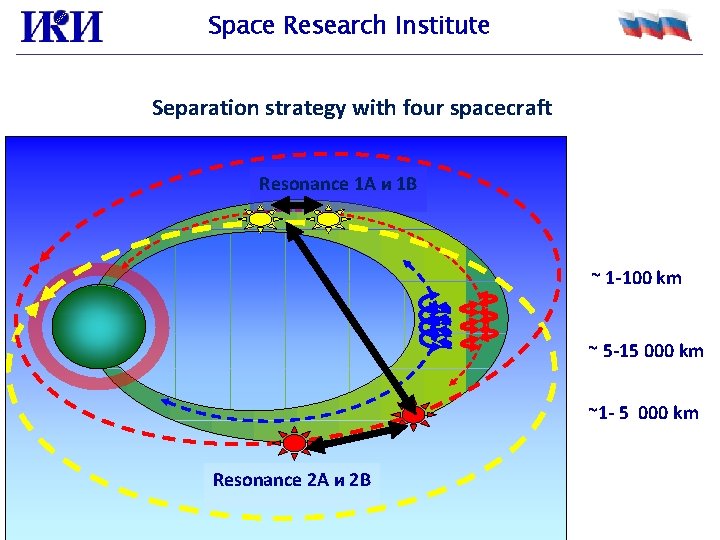 Space Research Institute Separation strategy with four spacecraft Resonance 1 А и 1 В
