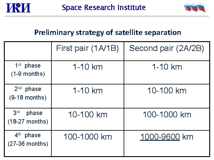 Space Research Institute Preliminary strategy of satellite separation First pair (1 A/1 B) Second