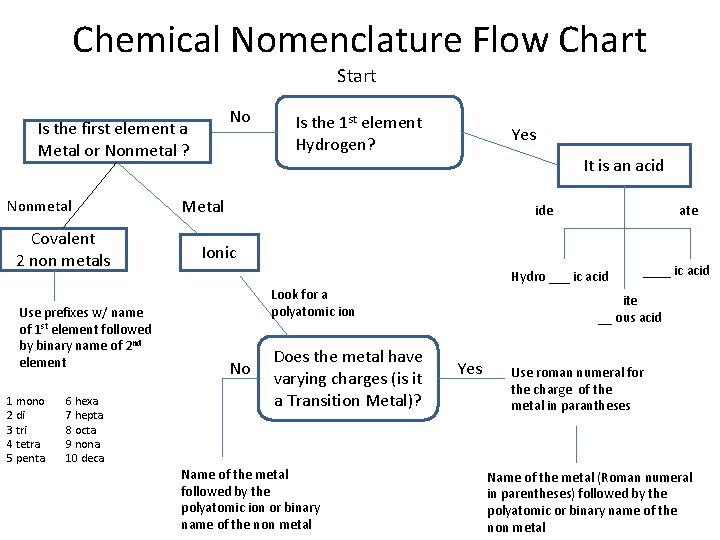 Chemical Nomenclature Flow Chart Start No Is the first element a Metal or Nonmetal