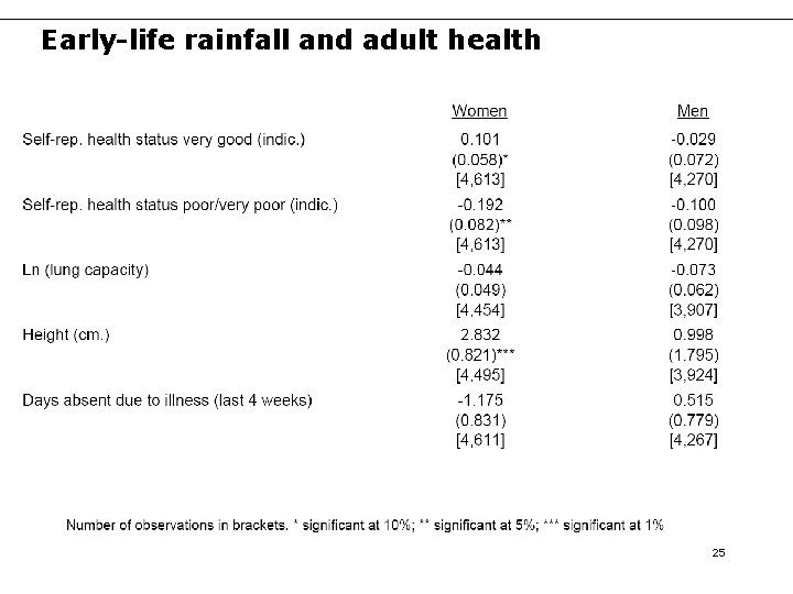 Early-life rainfall and adult health 25 Early-life rainfall and adult health 25