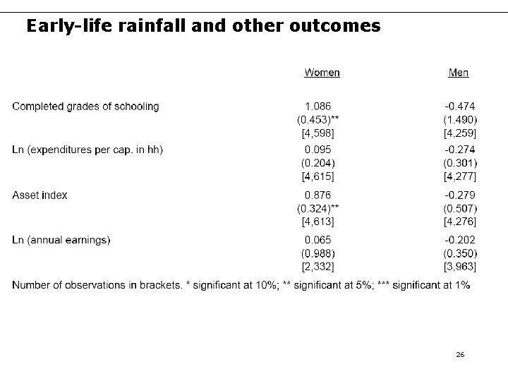 Early-life rainfall and other outcomes 26 Early-life rainfall and other outcomes 26