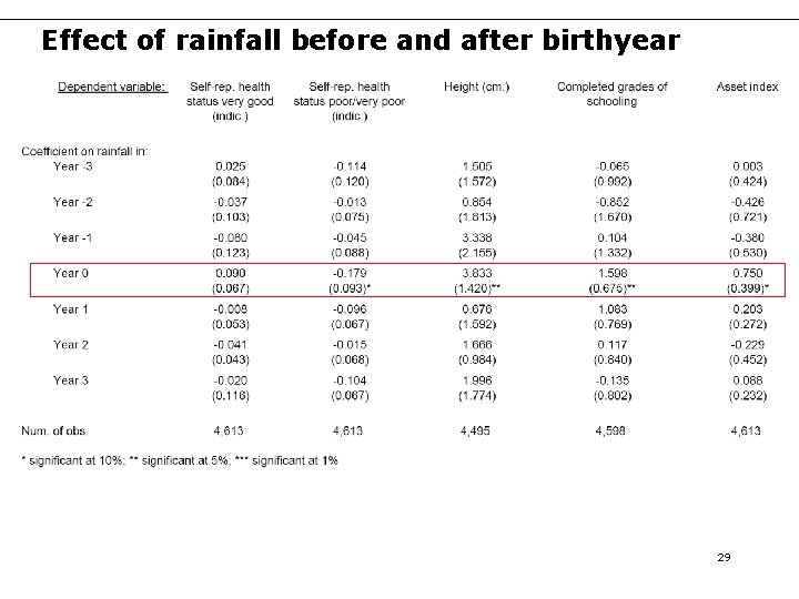 Effect of rainfall before and after birthyear 29 Effect of rainfall before and after birthyear 29