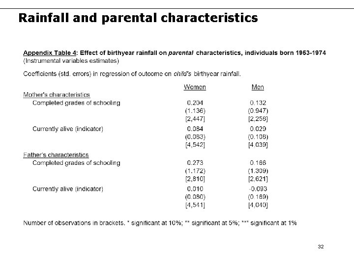 Rainfall and parental characteristics 32 Rainfall and parental characteristics 32
