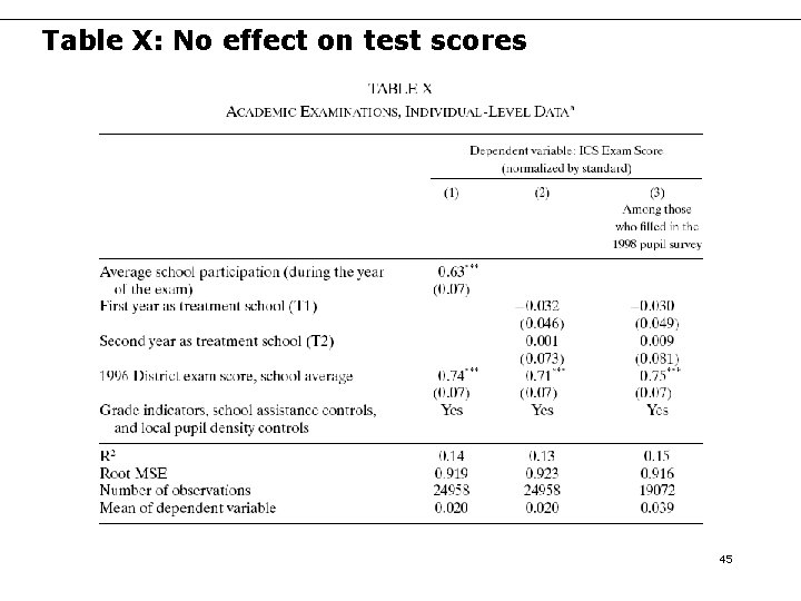 Table X: No effect on test scores 45 Table X: No effect on test scores 45
