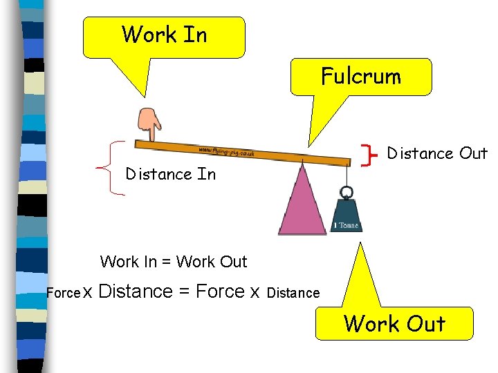 Work In Fulcrum Distance Out Distance In Work In = Work Out Force x