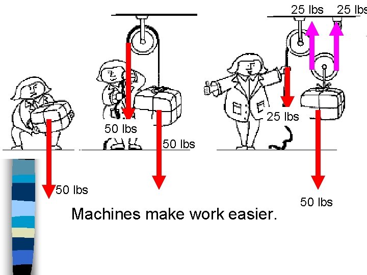 25 lbs 50 lbs Machines make work easier. 50 lbs 25 lbs 