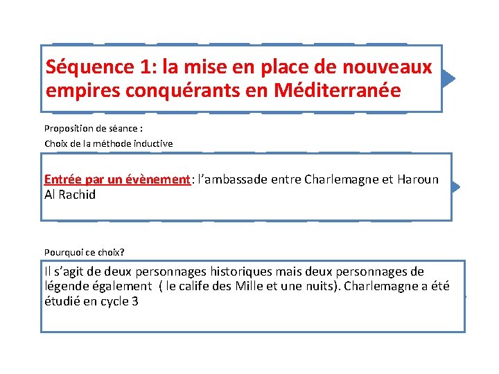 Séquence 1: la mise en place de nouveaux empires conquérants en Méditerranée Proposition de