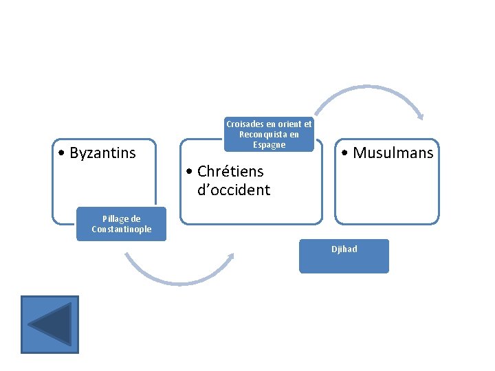  • Byzantins Croisades en orient et Reconquista en Espagne • Chrétiens d’occident •