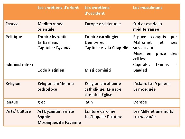 Les chrétiens d’orient Les chrétiens d’occident Les musulmans Espace Méditerranée orientale Europe occidentale Sud