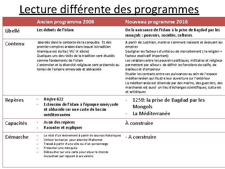 Lecture différente des programmes Ancien programme 2008 Nouveau programme 2016 Libellé Les débuts de