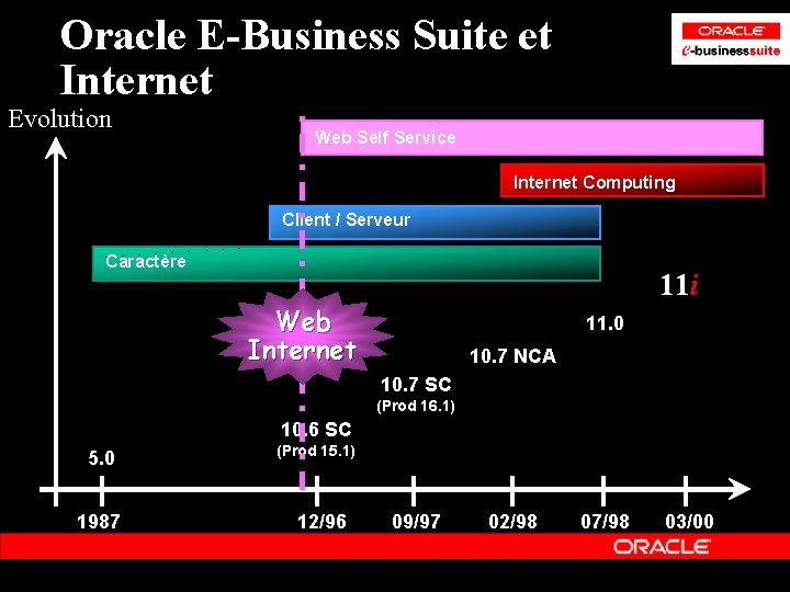 Oracle E-Business Suite et Internet Evolution Web Self Service Internet Computing Client / Serveur Oracle E-Business Suite et Internet Evolution Web Self Service Internet Computing Client / Serveur