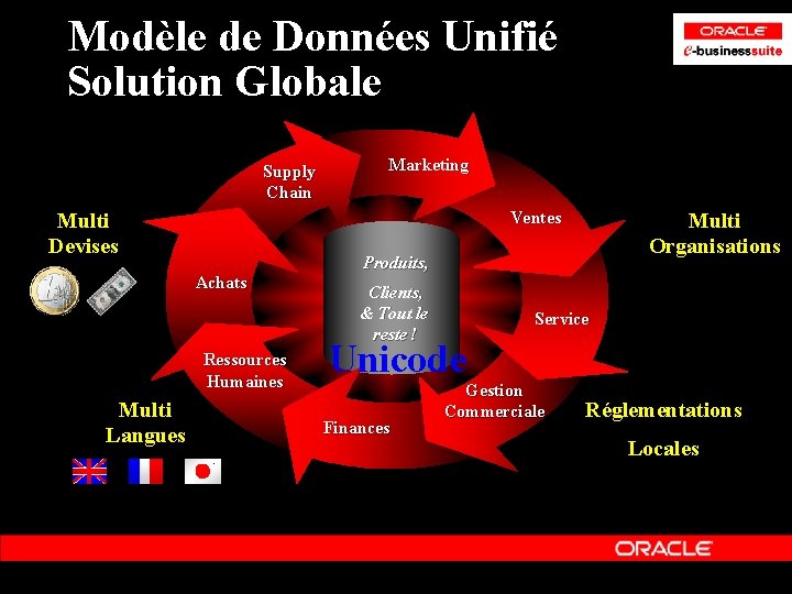 Modèle de Données Unifié Solution Globale Supply Chain Ventes Multi Devises Achats Ressources Humaines