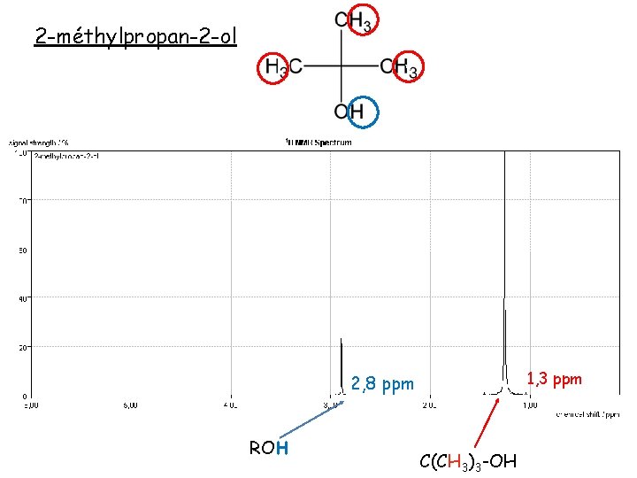2 -méthylpropan-2 -ol v 1, 3 ppm 2, 8 ppm ROH C(CH 3)3 -OH