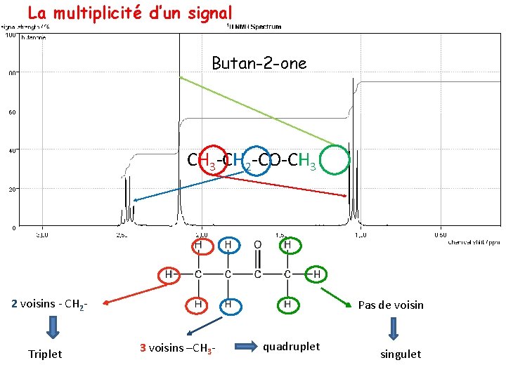 La multiplicité d’un signal Butan-2 -one CH 3 -CH 2 -CO-CH 3 2 voisins