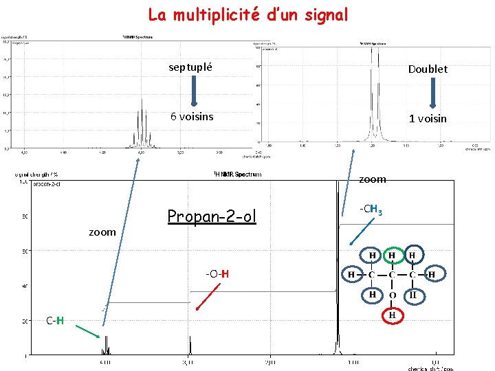 La multiplicité d’un signal septuplé Doublet 6 voisins 1 voisin zoom Propan-2 -ol -O-H