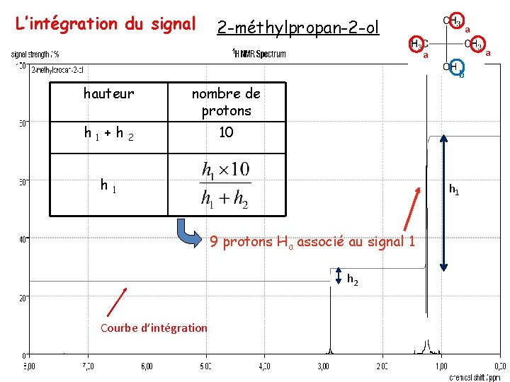 L’intégration du signal 2 -méthylpropan-2 -ol a a a b hauteur h 1+h nombre