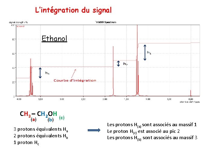 L’intégration du signal Ethanol CH 3 – CH 2 OH (c) (a) (b) 3