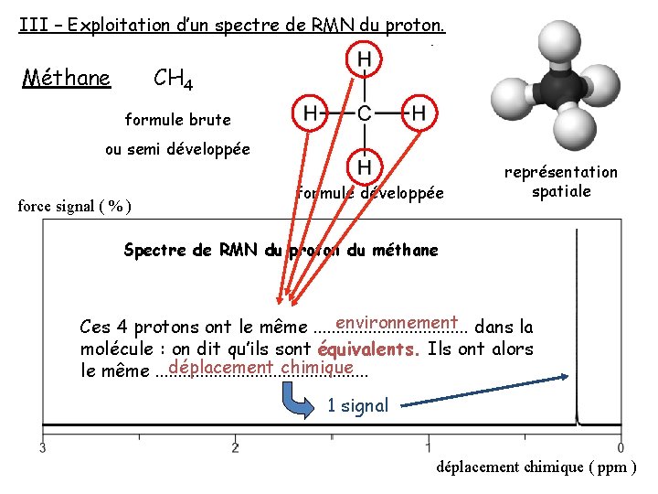 III – Exploitation d’un spectre de RMN du proton. Méthane CH 4 formule brute