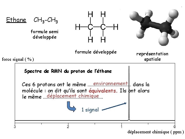 Ethane CH 3 -CH 3 formule semi développée formule développée force signal ( %