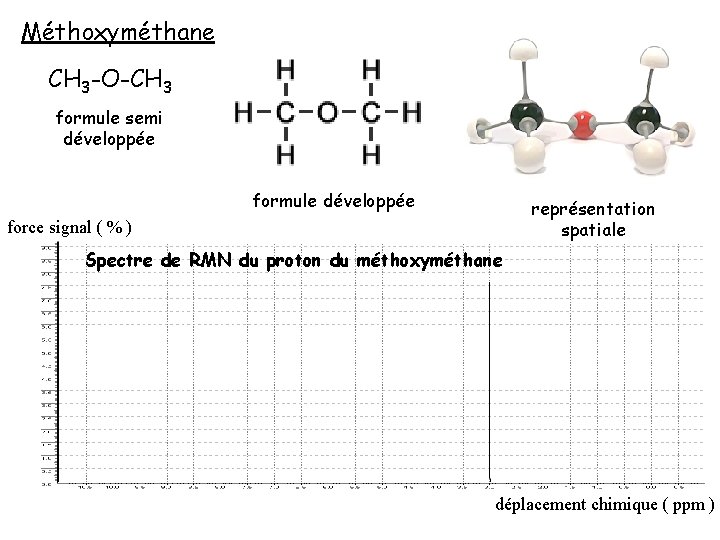 Méthoxyméthane CH 3 -O-CH 3 formule semi développée formule développée représentation spatiale force signal