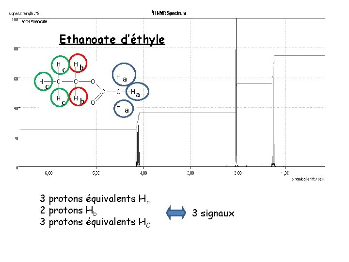 Ethanoate d’éthyle c b a c c b a a 3 protons équivalents Ha