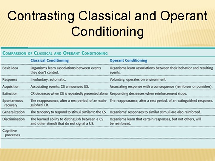 Contrasting Classical and Operant Conditioning 