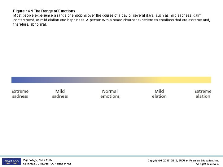 Figure 14. 1 The Range of Emotions Most people experience a range of emotions