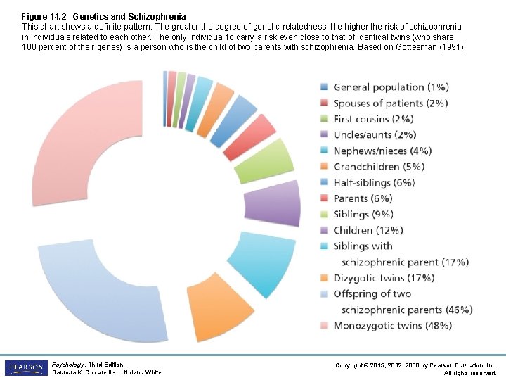 Figure 14. 2 Genetics and Schizophrenia This chart shows a definite pattern: The greater