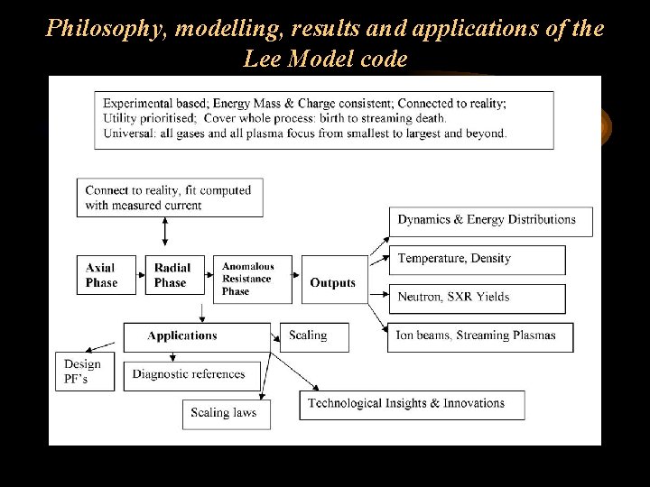 Philosophy, modelling, results and applications of the Lee Model code 
