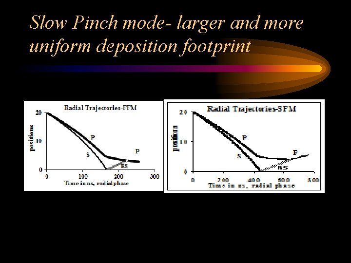 Slow Pinch mode- larger and more uniform deposition footprint 