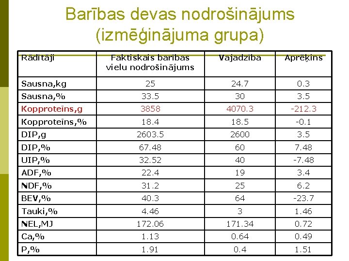 Barības devas nodrošinājums (izmēģinājuma grupa) Rādītāji Faktiskais barības vielu nodrošinājums Vajadzība Aprēķins Sausna, kg