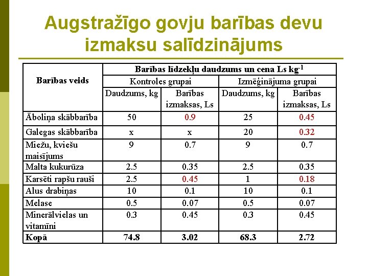 Augstražīgo govju barības devu izmaksu salīdzinājums Barības līdzekļu daudzums un cena Ls kg-1 Barības Augstražīgo govju barības devu izmaksu salīdzinājums Barības līdzekļu daudzums un cena Ls kg-1 Barības