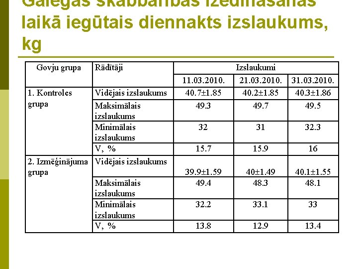 Galegas skābbarības izēdināšanas laikā iegūtais diennakts izslaukums, kg Govju grupa 1. Kontroles grupa Rādītāji