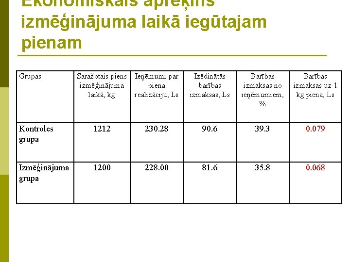 Ekonomiskais aprēķins izmēģinājuma laikā iegūtajam pienam Grupas Saražotais piens Ieņēmumi par izmēģinājuma piena laikā,