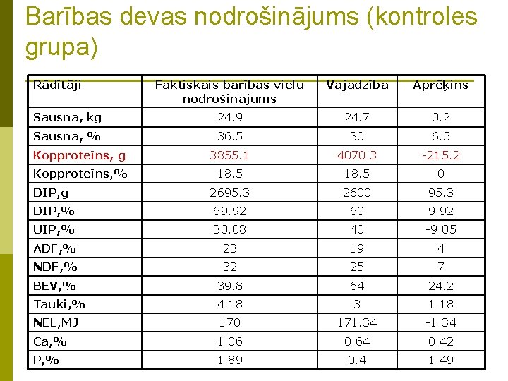 Barības devas nodrošinājums (kontroles grupa) Rādītāji Faktiskais barības vielu nodrošinājums Vajadzība Aprēķins Sausna, kg