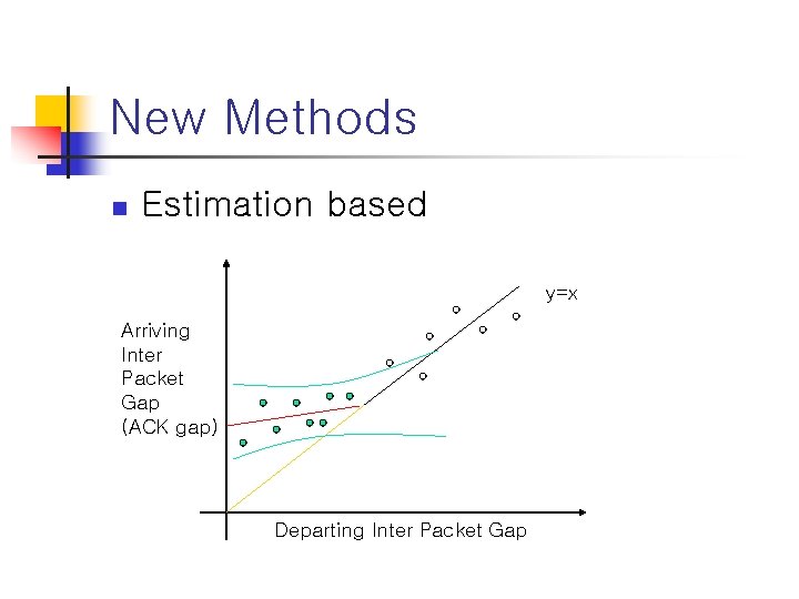New Methods n Estimation based y=x Arriving Inter Packet Gap (ACK gap) Departing Inter