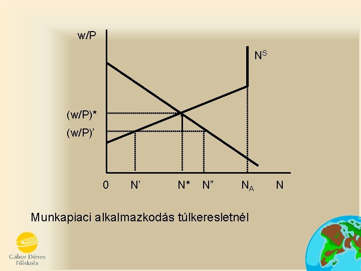 w/P NS (w/P)* (w/P)’ 0 N’ N* N” NA Munkapiaci alkalmazkodás túlkeresletnél N 