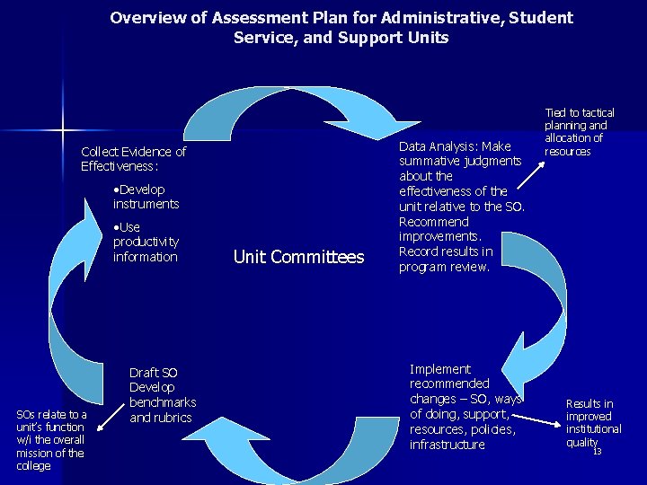 Overview of Assessment Plan for Administrative, Student Service, and Support Units Collect Evidence of