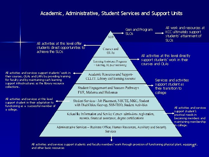 Academic, Administrative, Student Services and Support Units Gen and Program SLOs All activities at