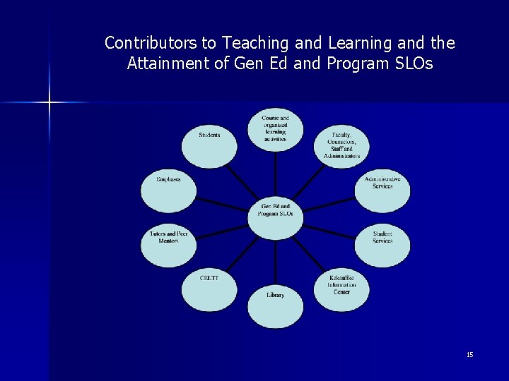 Contributors to Teaching and Learning and the Attainment of Gen Ed and Program SLOs