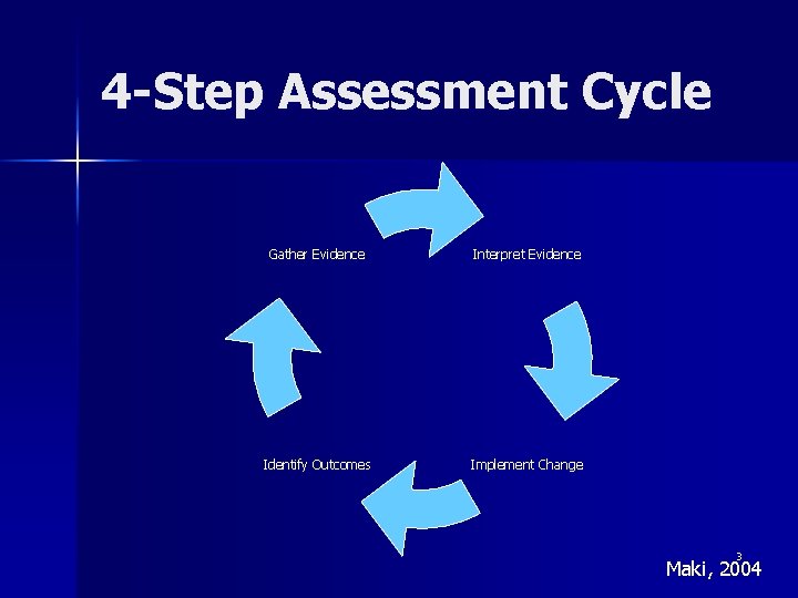 4 -Step Assessment Cycle Gather Evidence Interpret Evidence Identify Outcomes Implement Change 3 Maki,