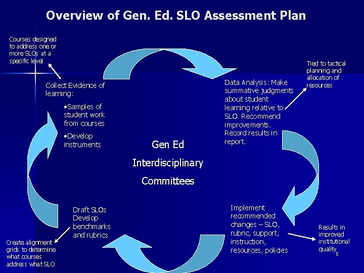 Overview of Gen. Ed. SLO Assessment Plan Courses designed to address one or more