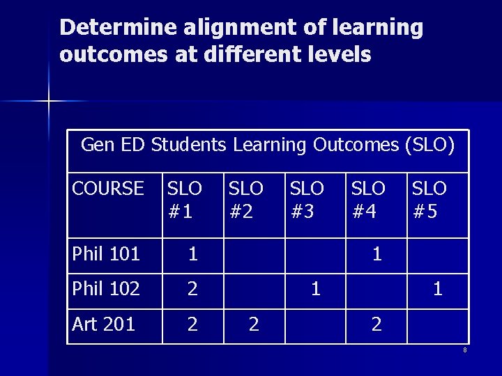 Determine alignment of learning outcomes at different levels Gen ED Students Learning Outcomes (SLO)