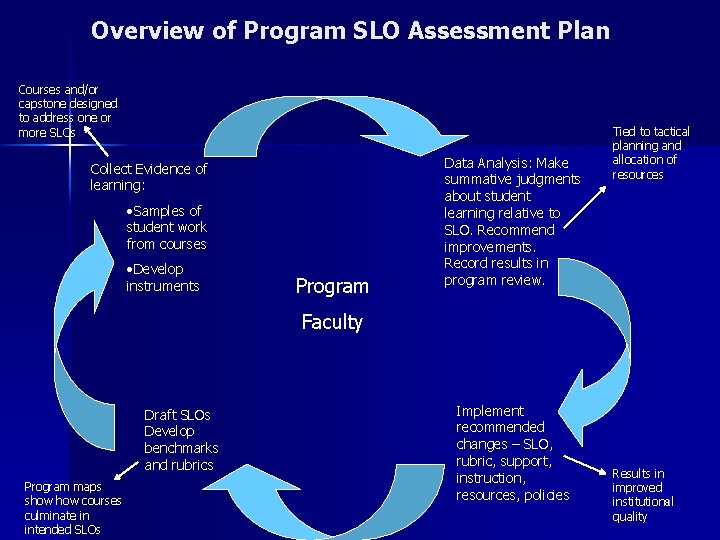 Overview of Program SLO Assessment Plan Courses and/or capstone designed to address one or